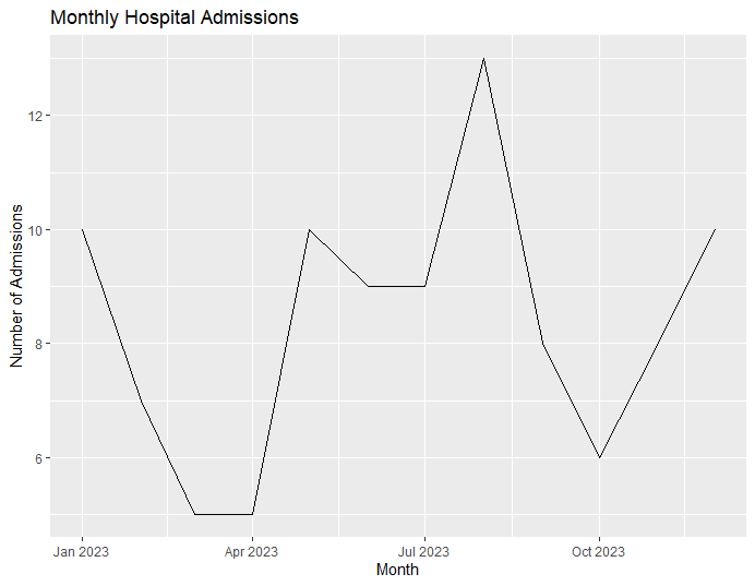 Clinical Data Visuals